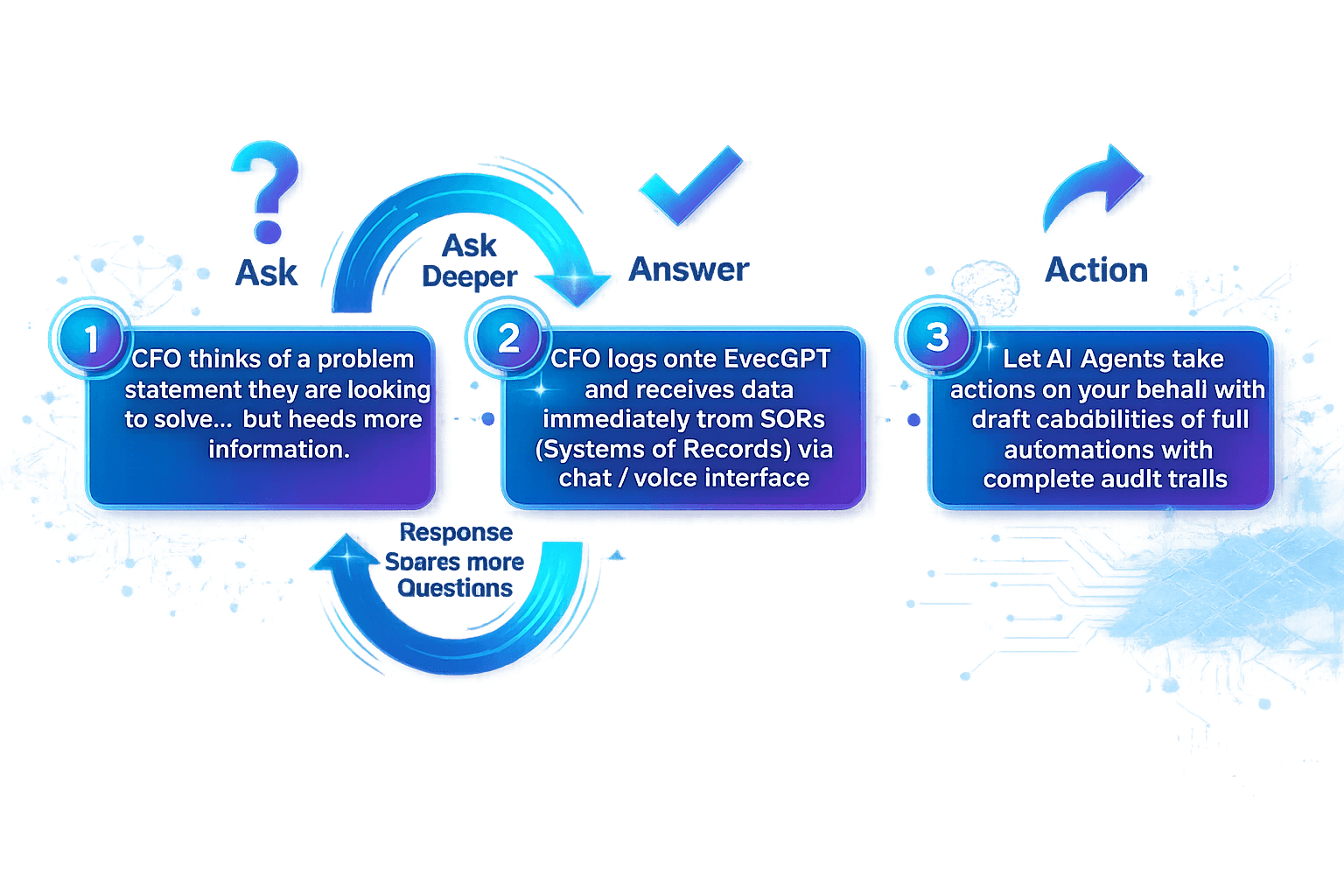 Ask, Answer, Action workflow